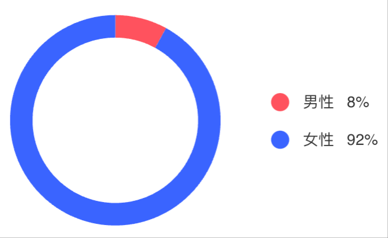 性别分布